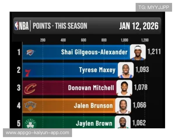 NBA得分榜实时更新（456 ）